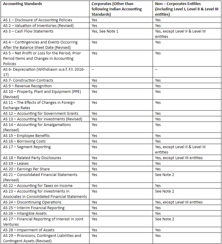 Accounting Standards – Meaning and its Applicability | Advanced Accounting for CA Intermediate