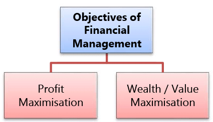 Scope & Objectives of Financial Management: Notes | Financial Management & Economics Finance: CA Intermediate (Old Scheme)