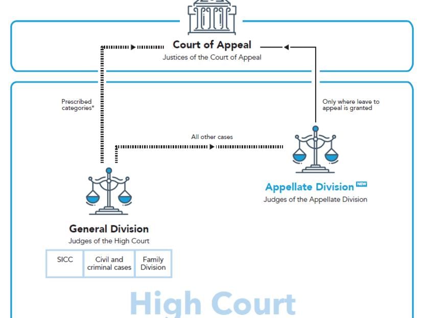 Revision Notes: The High Courts and Subordinate Courts | History and Civics Class 10 ICSE