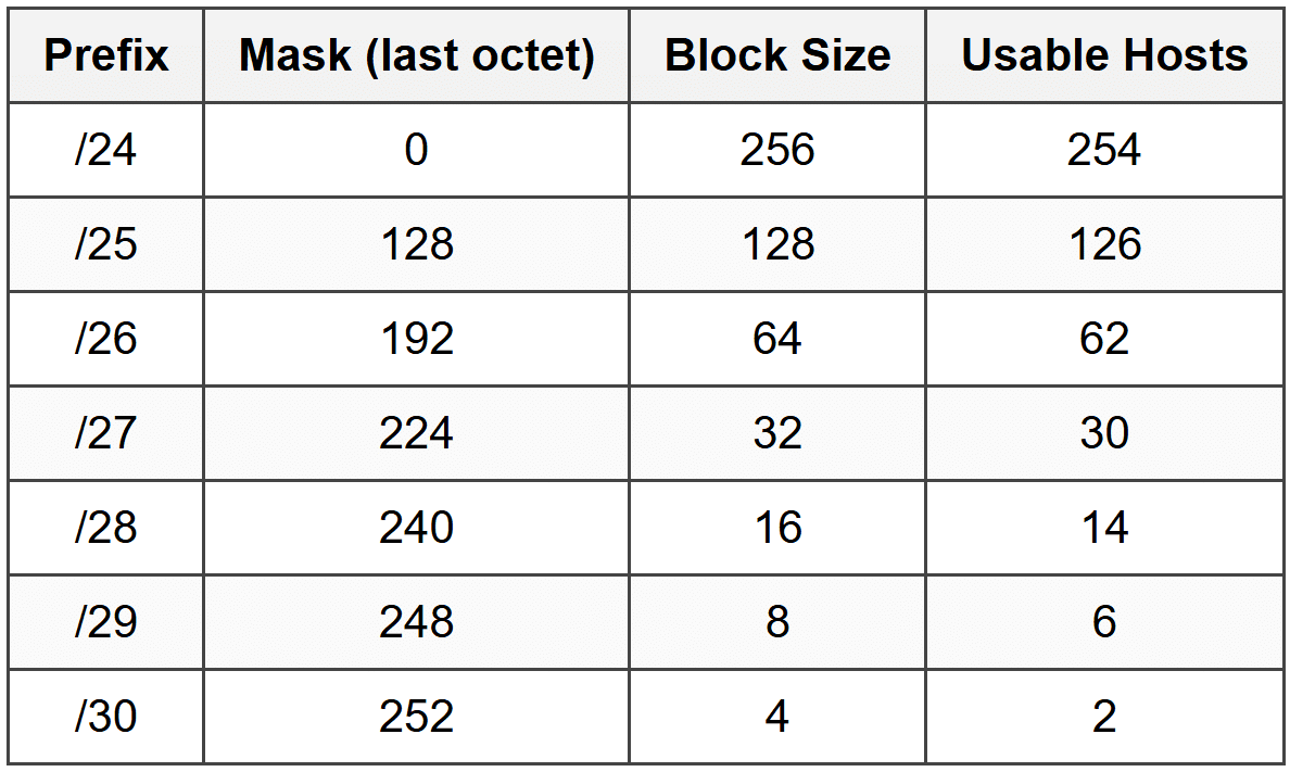 Subnet Mask Octects Binary and Subnetting Basics - CompTIA Network+ (N10-009) Full Course
