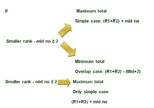 Order and Ranking Important Notes | General Aptitude for GATE - Mechanical Engineering