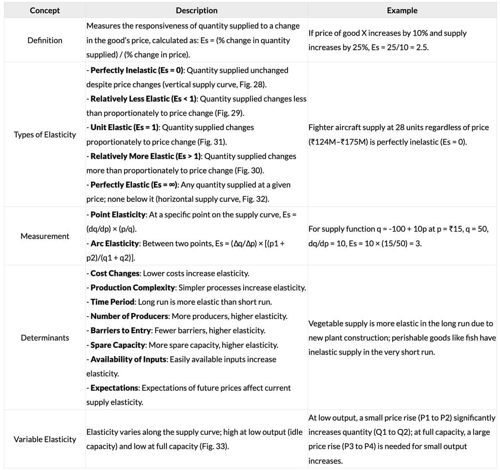 Cheatsheet: Theory of Demand and Supply | Business Economics for CA Foundation