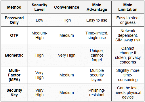 Beyond Passwords Smart Ways to Secure Accounts - Cyber Security and Ethical