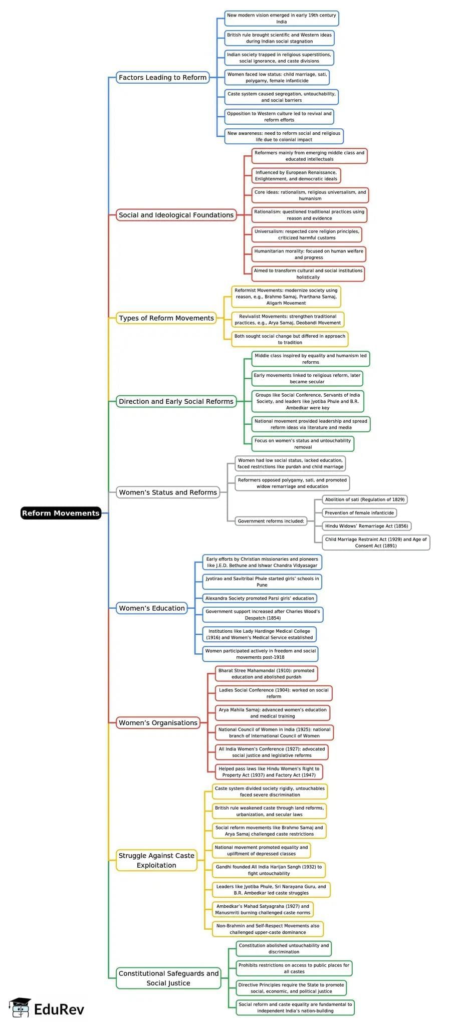 Quick Revision : Modern History | History for UPSC CSE