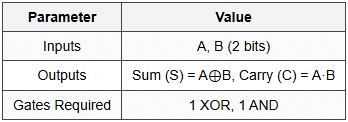 5.1 Half Adder