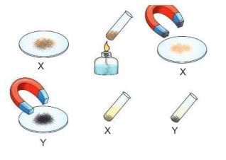 Elements, Compounds and Mixtures Chapter Notes | Chemistry Class 7 ICSE