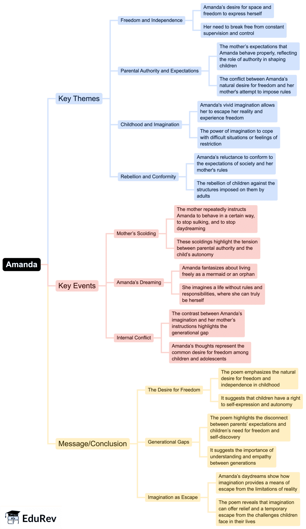 Mind Map: Amanda! | English Class 10
