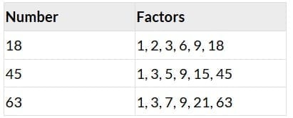 Highest Common Factor (H.C.F.)