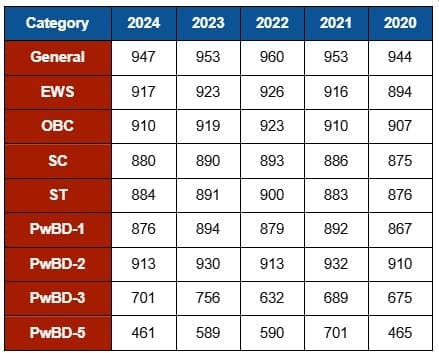 UPSC 2025 Marks Cut-Off vs Past Trend