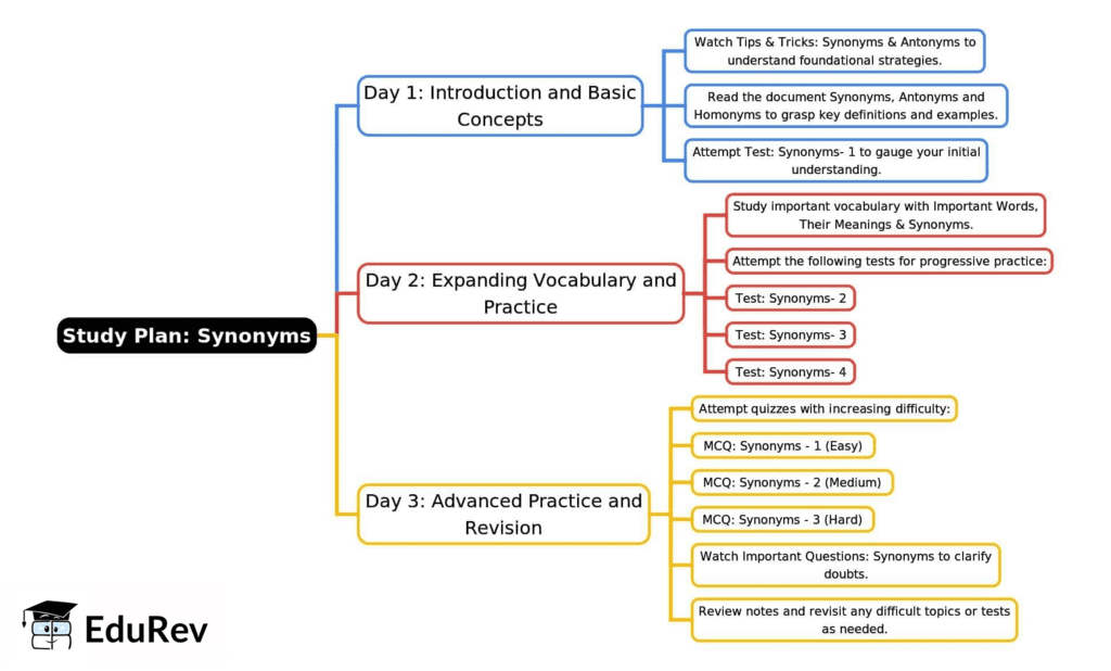 3-Days Study Plan: Synonyms | English Language & Comprehension for SSC CGL