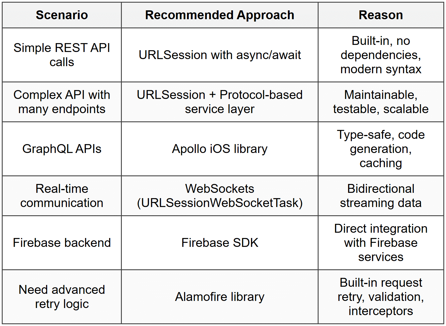 Networking with URLSession - iOS Development PDF Download