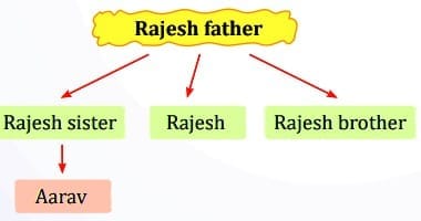 MCQs`: Blood Relations