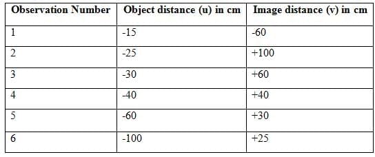 Class 10 Science Chapter 9 Previous Year Questions - Ray Optics - Light : Reflection and Refraction
