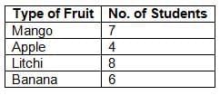 Data Handling Chapter Notes | Mathematics Class 6 ICSE