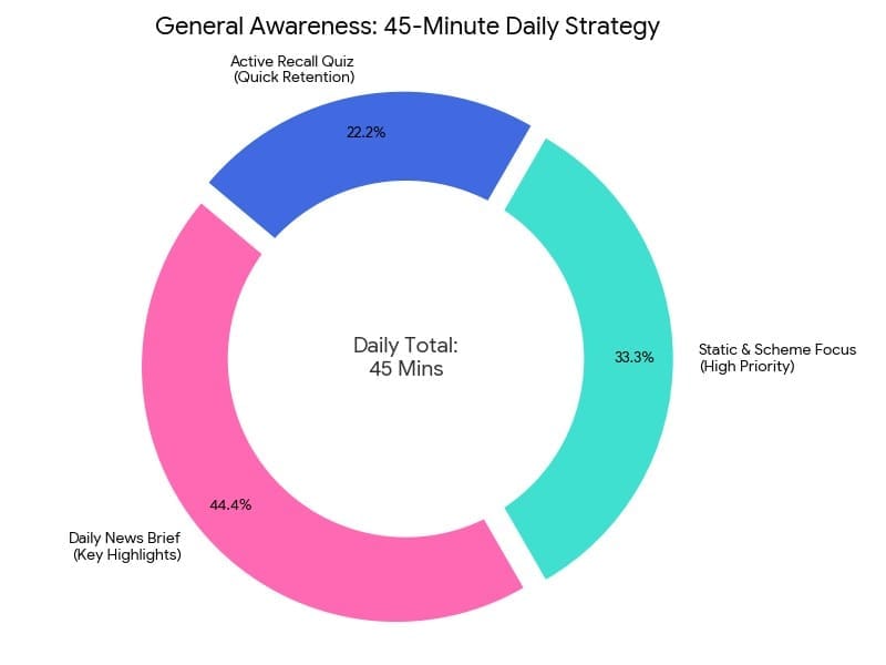 General Awareness - Success Strategy