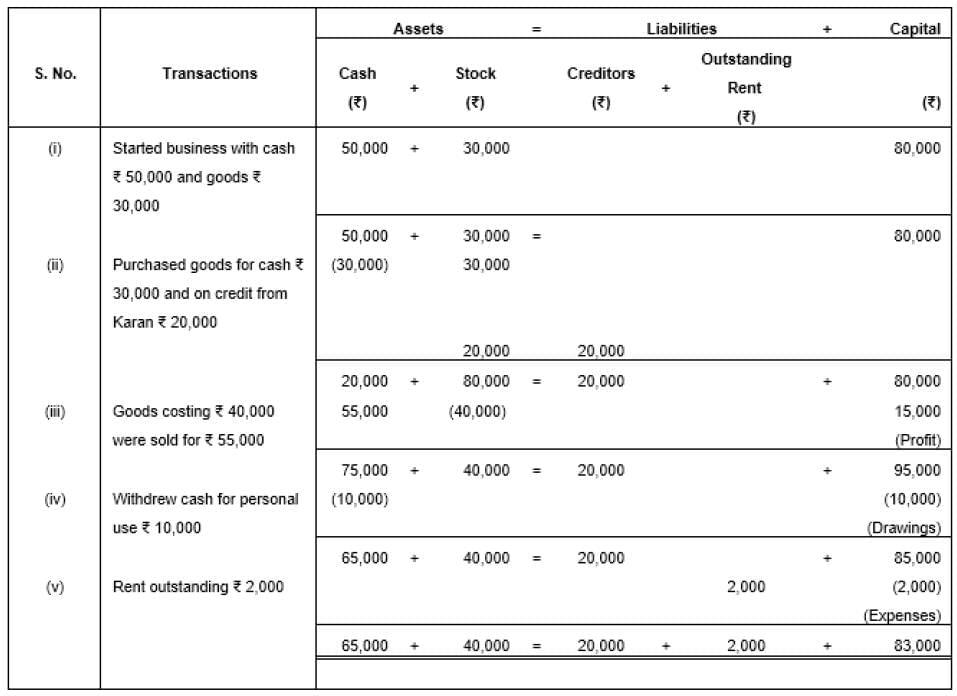 Accounting Equation | Accountancy Class 11 - Commerce