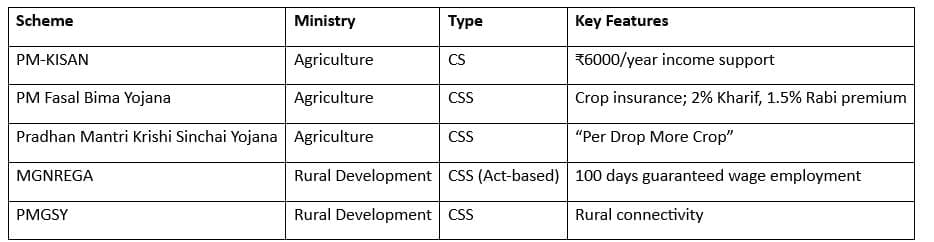 Agriculture and Rural Development