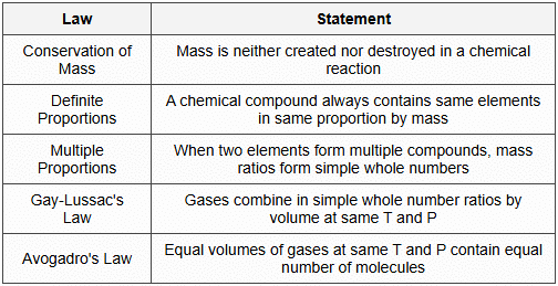 1.1 Fundamental Laws