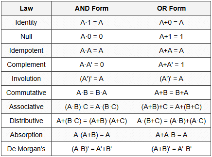 10.1 Basic Laws