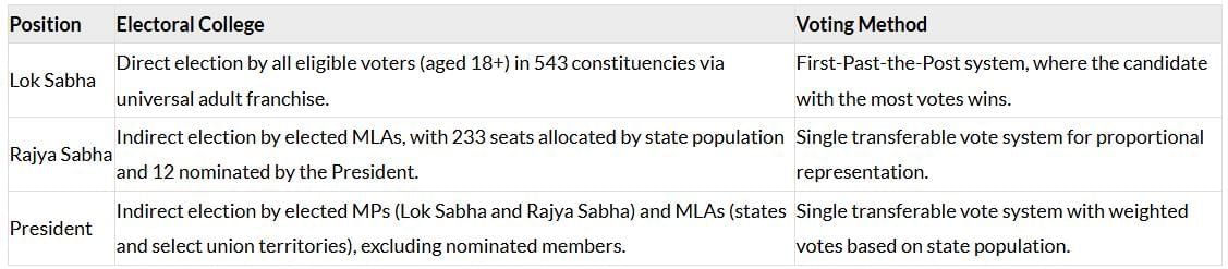 Unit Test (Solutions): Universal Franchise and India’s Electoral System | Social Science  Class 8 - New NCERT