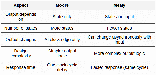 13.5 Moore vs Mealy Comparison
