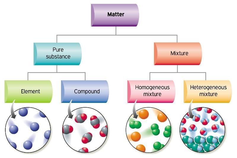 Nature of Matter: Elements, Compounds, and Mixtures Chapter Notes | Science Curiosity Class 8 -  New NCERT