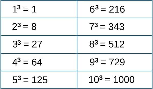 Indices and Cube root Chapter Notes | Mathematics Class 8 (Maharashtra Board)