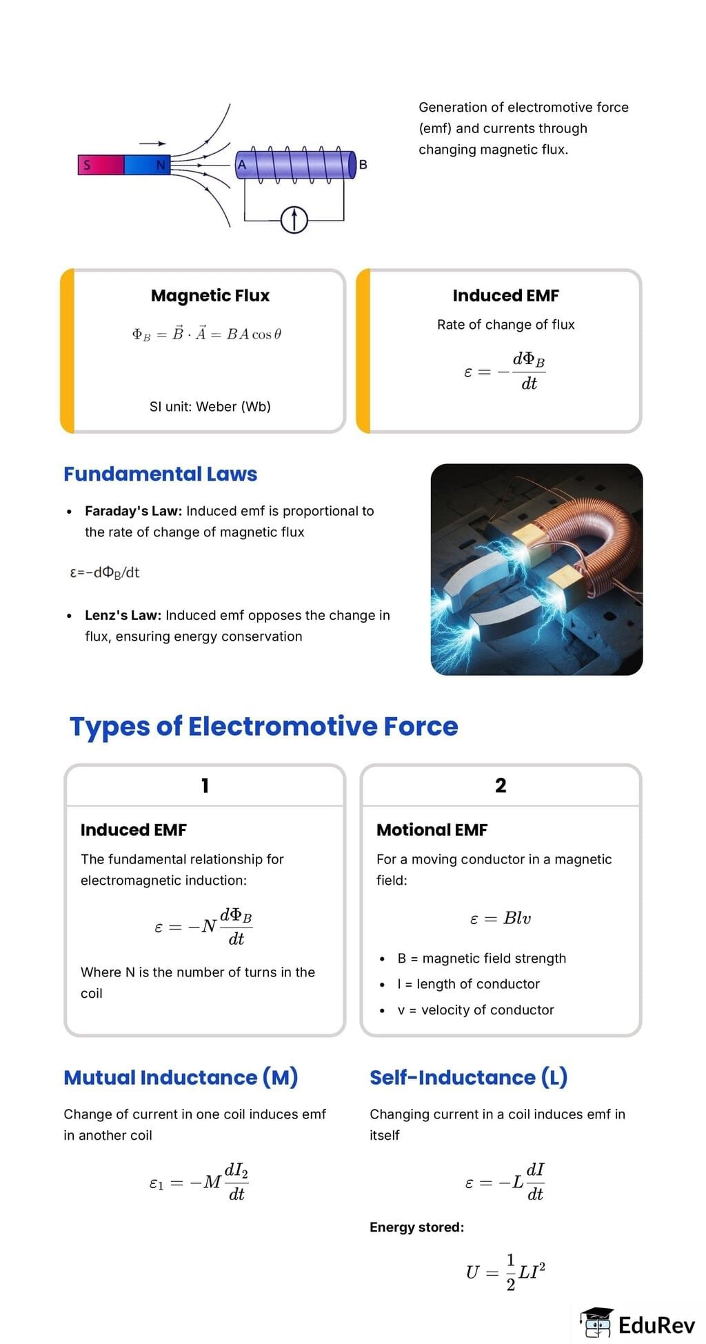 Infographic: Electromagnetic Induction | Physics for JEE Main & Advanced