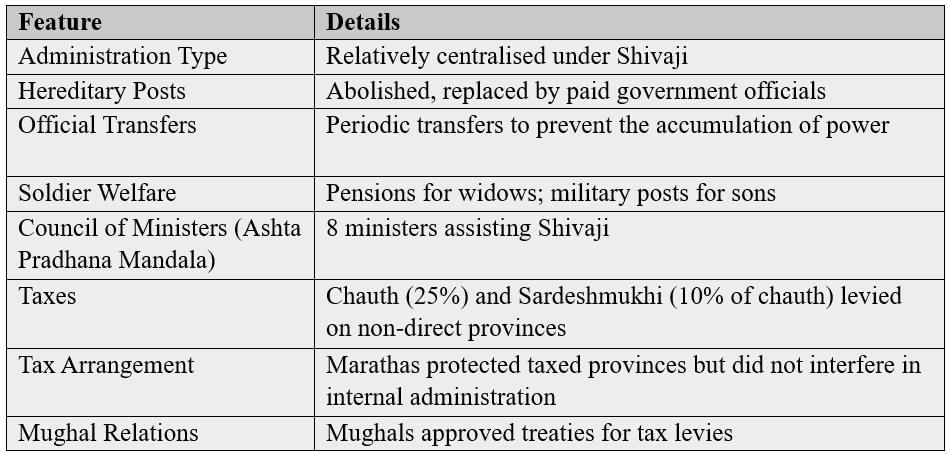 Cheatsheet: The Rise of the Marathas | Social Studies (SST) Class 8