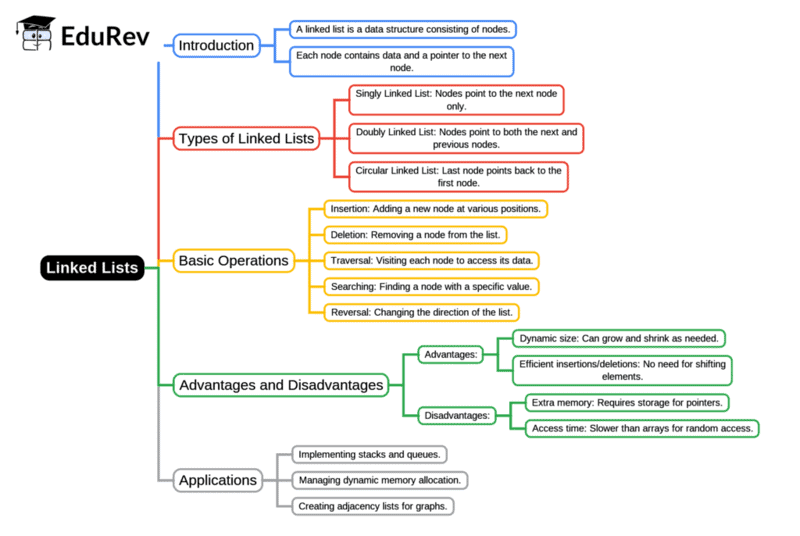 Mind Map: Linked Lists | Programming and Data Structures - Computer Science Engineering (CSE)