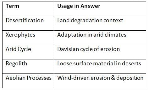 Cheat Sheet: Deserts | Geography for UPSC CSE