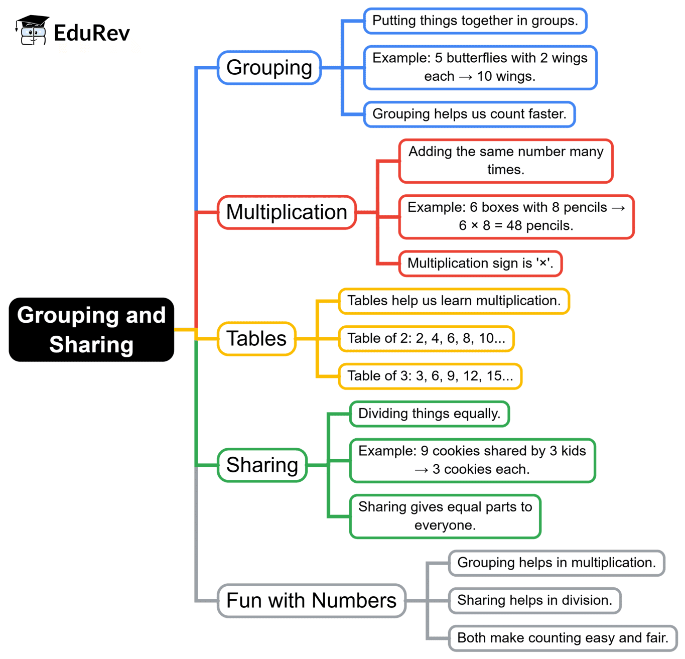 Mind Map: Grouping and Sharing (Multiplication and Division) | Mathematics for Class 2 (Joyful-Mathematics)