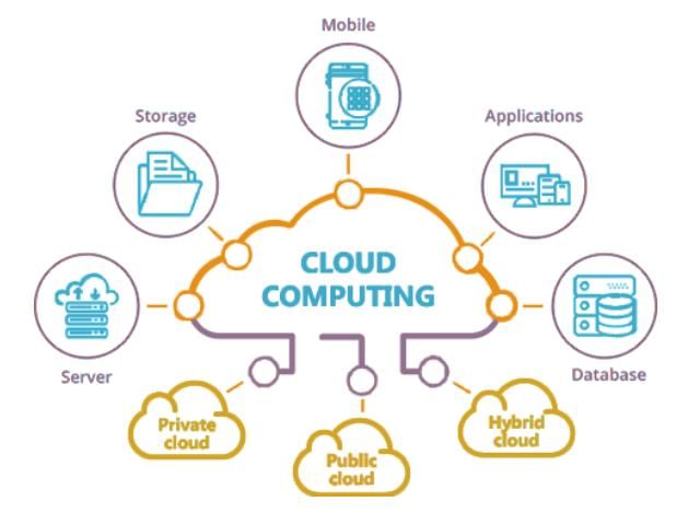 Emerging Trends Chapter Notes | Computer Science for Class 11 - Humanities/Arts
