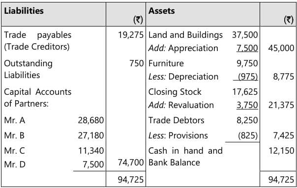 Past Year Questions: Partnership and LLP Accounts
