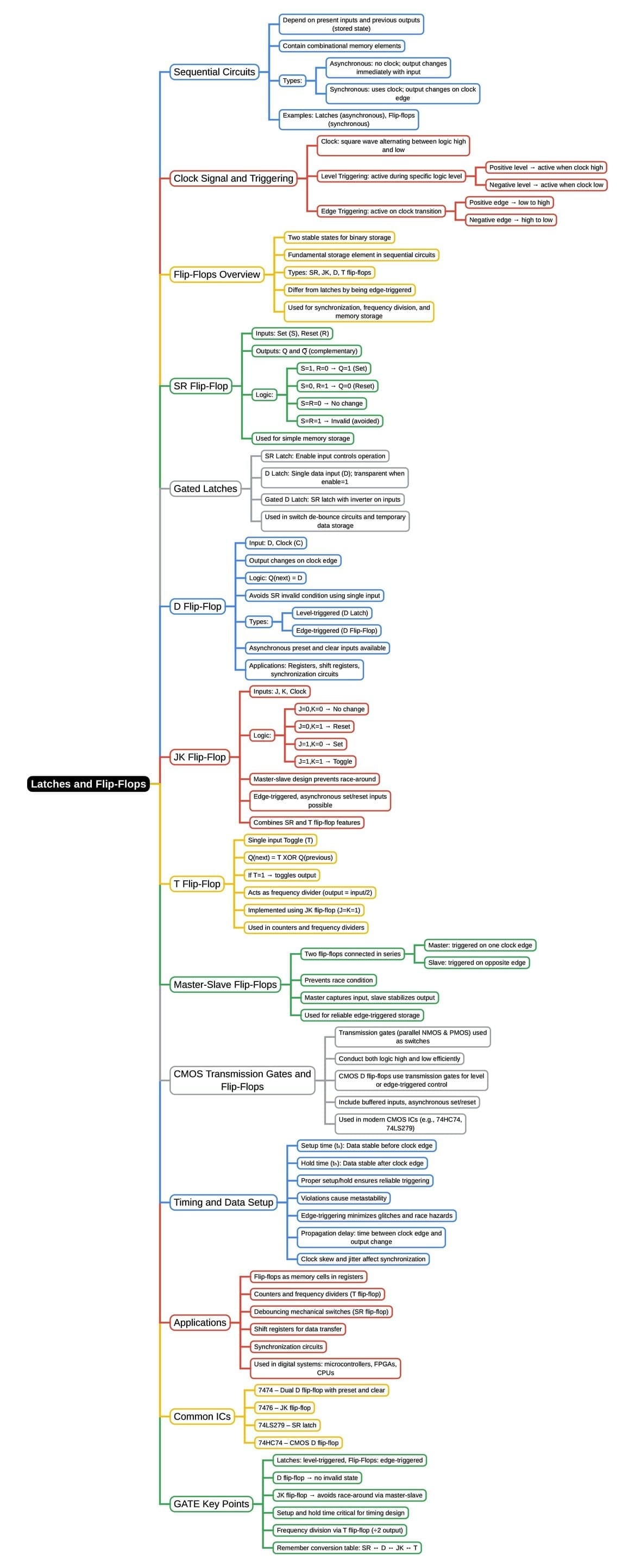 Full Syllabus Digital Circuits Mind Map - Electronics and Communication