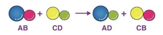 Cheat Sheet: Chemical Reactions and Equations | Science Class 10