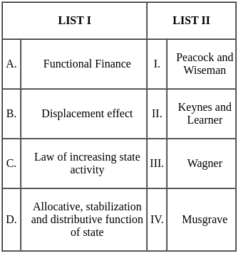 UGC NET Paper 2: Economics 2nd Mar 2023 Shift 1 | UGC NET Past Year Papers