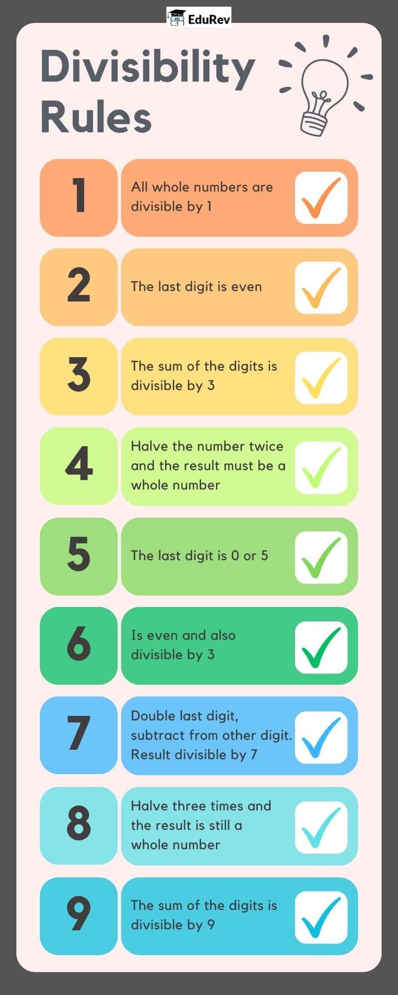 Learning Poster: Divisibility Rules | Mathematics Class 8- New NCERT (Ganita Prakash)