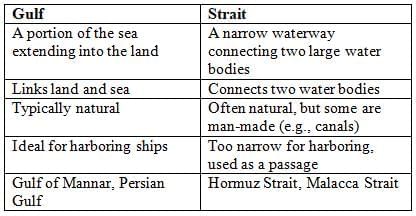 Important Straits & Canals | General Awareness for SSC CGL