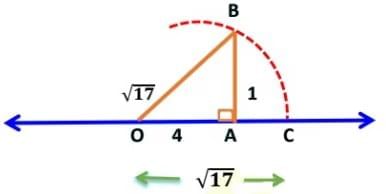 Rational and Irrational numbers Chapter Notes | Mathematics Class 8 (Maharashtra Board)