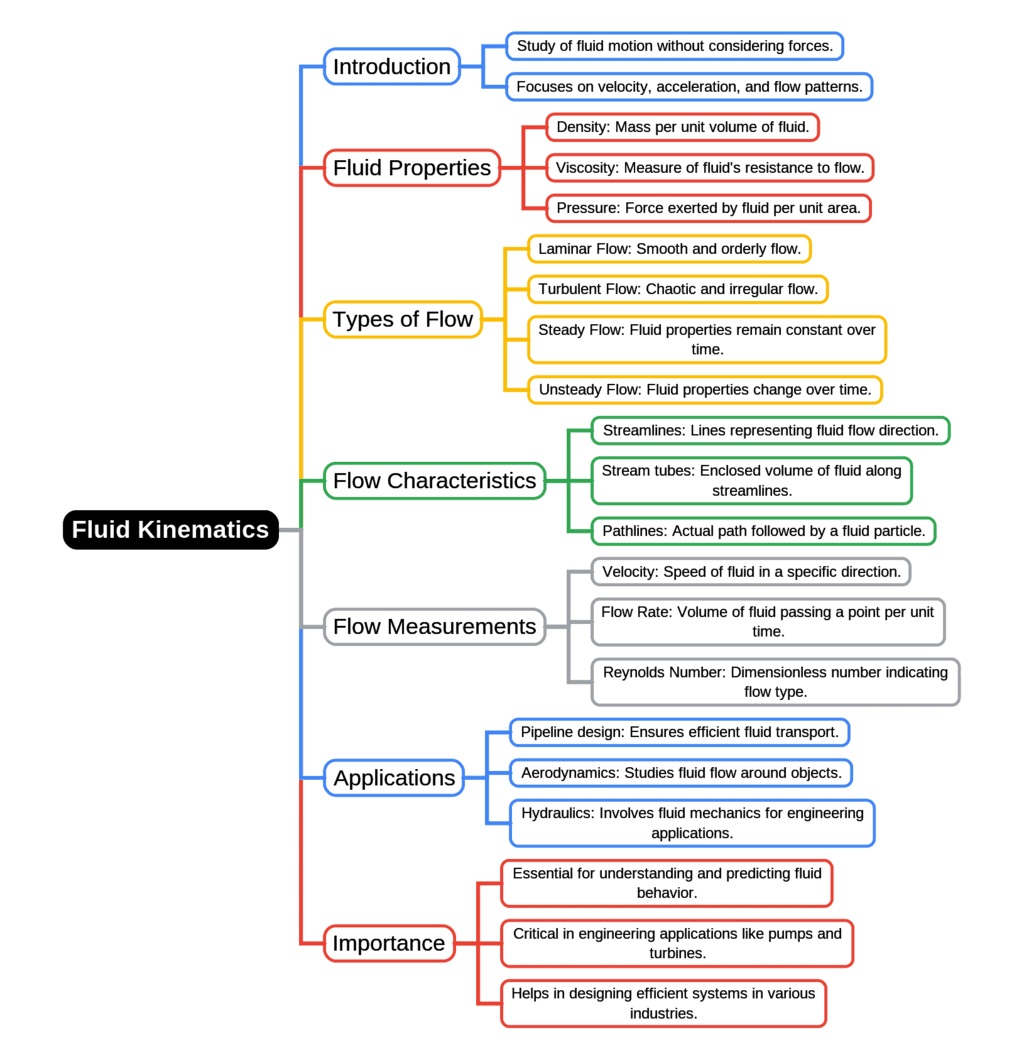 Mind Map: Fluid Kinematics | Fluid Mechanics for Mechanical Engineering
