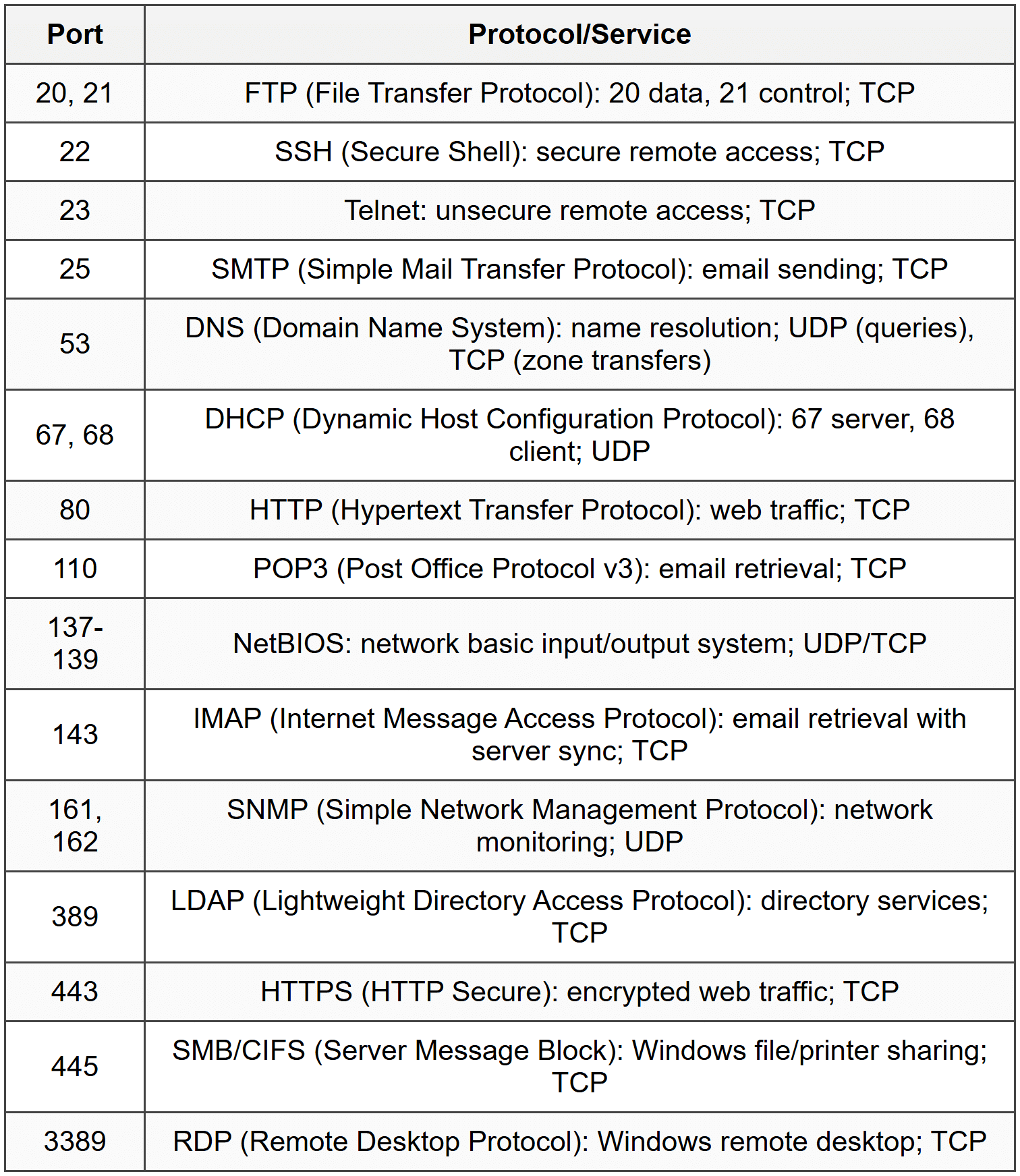 4. Common Ports and Protocols