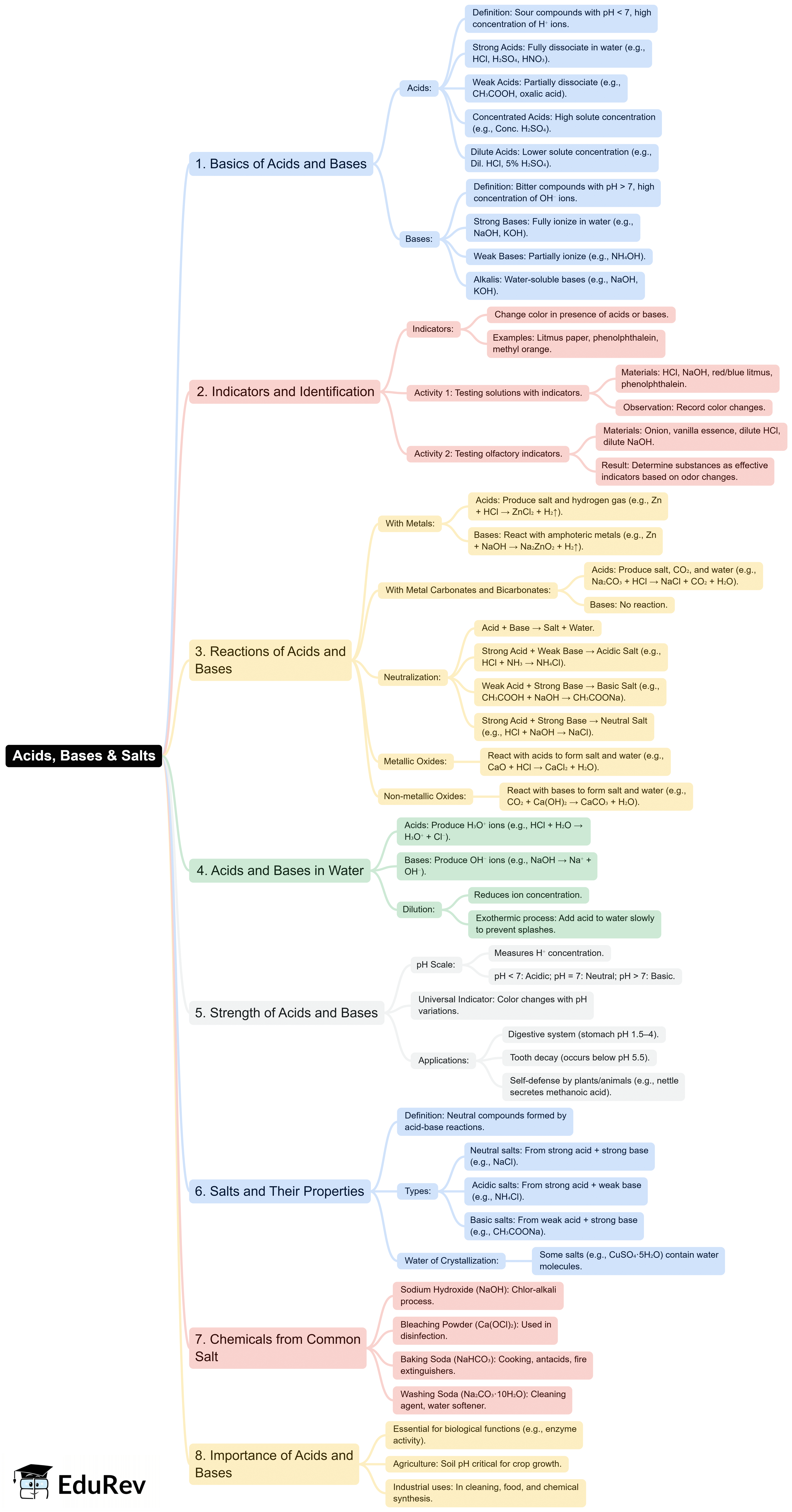 Mindmap: Acids, Bases & Salts | Science Class 10