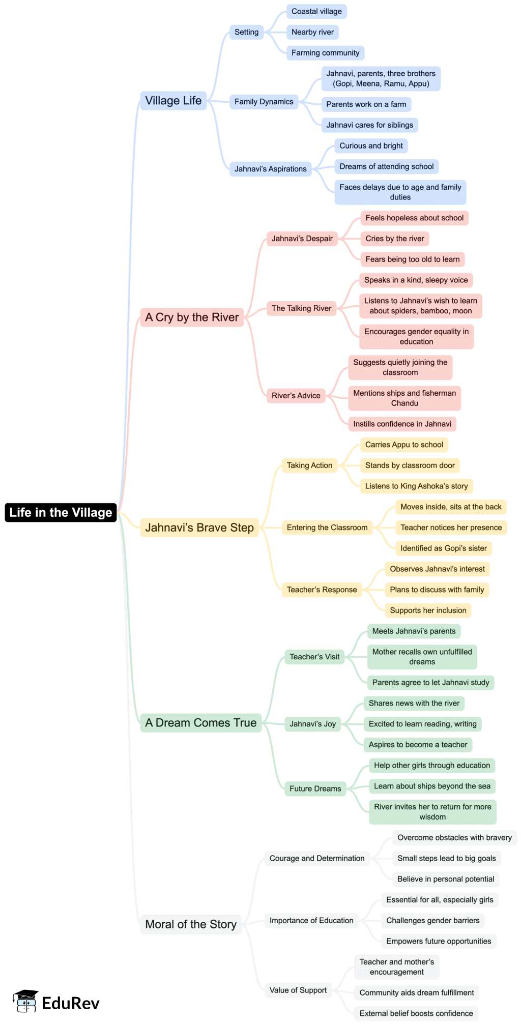 Class 7 English Unit 1 Mindmap - The Day the River Spoke