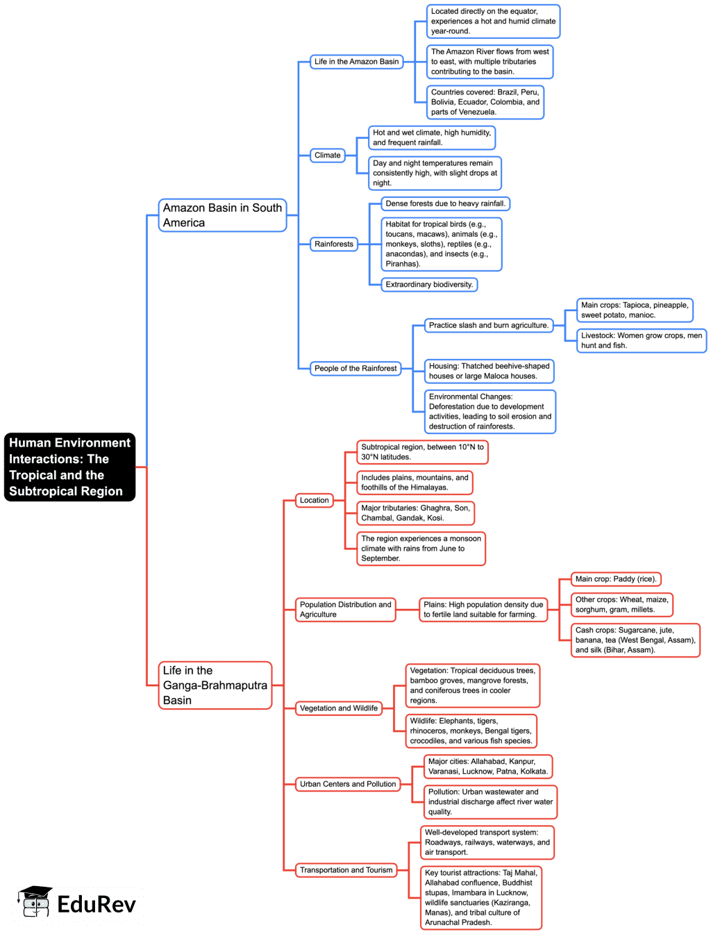 Mind Map- Human Environment Interactions: The Tropical and the Subtropical Region | Social Studies (SST) Class 7 (Old NCERT)