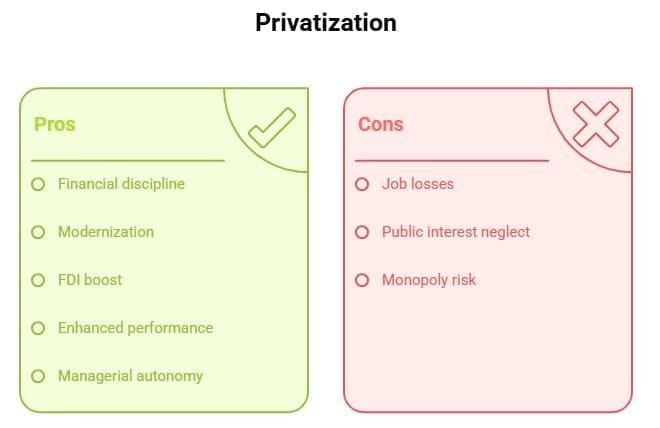 Short Notes: Liberalisation, Privatisation, and Globalisation: An Appraisal | Economics Class 12 - Commerce
