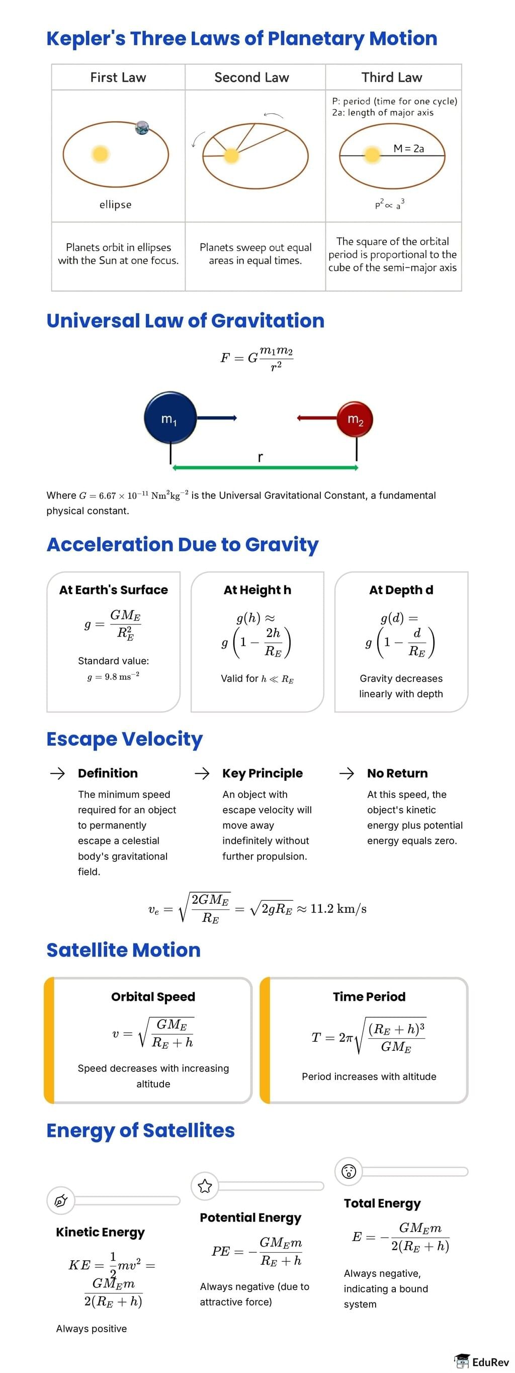 Infographic: Gravitation | Physics for JEE Main & Advanced