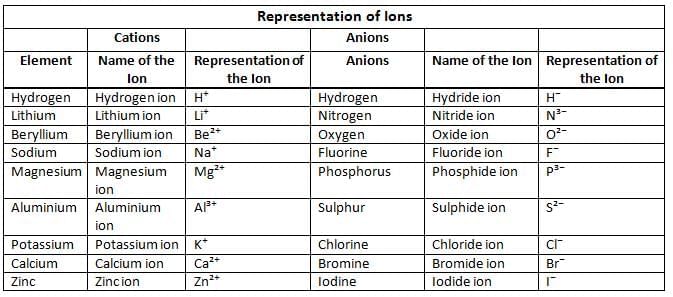 Atoms Structure Chapter Notes | Chemistry Class 7 ICSE