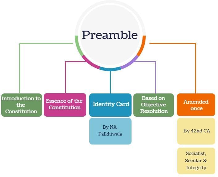 Introduction: Preamble | Indian Polity for UPSC CSE
