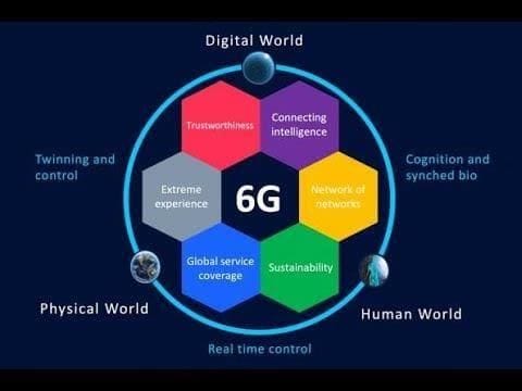Applications of 6G Technology